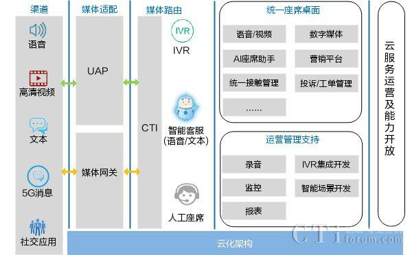 华为云客服 cec 产品介绍:定位