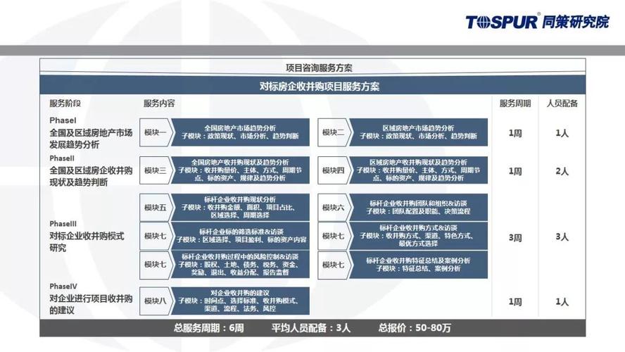 同策研究院15大产品矩阵服务案例及服务思路