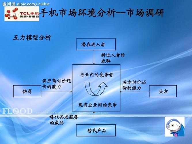 品或服务 的威胁 替代产品 买方讨价还 价的能力 买方