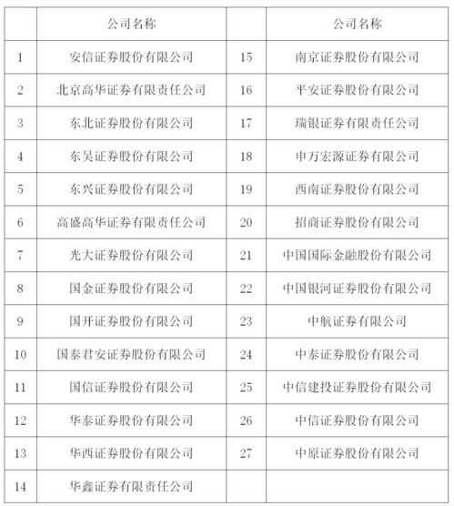 史上最大规模调整 最新一期证券公司 白名单 出炉,三家券商无缘此次上榜